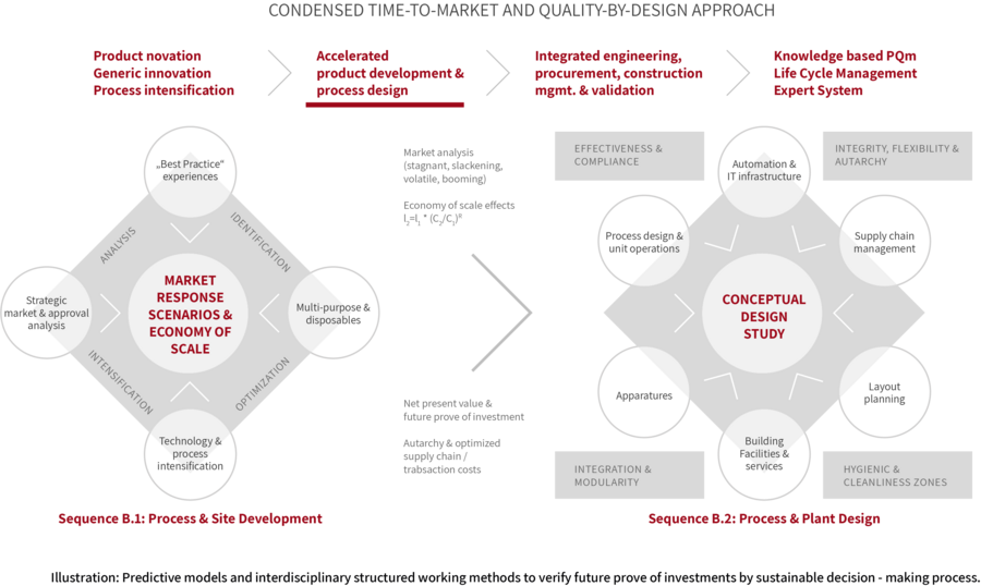 Illustration: Predictive models and interdisciplinary structured working methods to verify future prove of investments by sustainable decision - making process