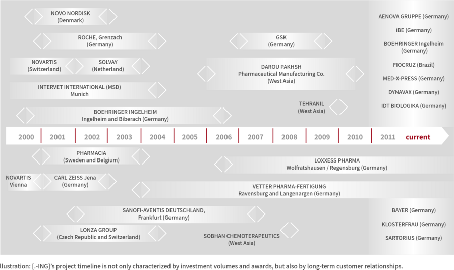 llustration: [.-ING]’s project timeline is not only characterized by investment volumes and awards, but also by long-term customer relationships.